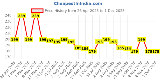 amazon.in Renata 364 SR621SW Batteries, Swiss Made (Pack of 2 pcs.) renata Price History Graph from 26 Apr 2025 to 30 Nov 2025