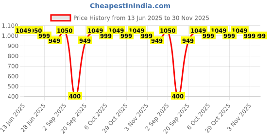 amazon.in Renata 3v CR2450N Lithium Battery - 4pcs Price History Graph from 13 Jun 2025 to 30 Nov 2025