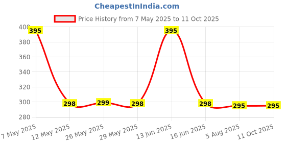 amazon.in Renata 3V Lithium Coin Battery renata Price History Graph from 7 May 2025 to 10 Oct 2025