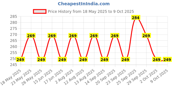 amazon.in Renata Batteries 379 / SR 521 SW Button Cell, Silver 1.55V, Swiss Made (Set of 2 Pcs) … Price History Graph from 18 May 2025 to 8 Oct 2025