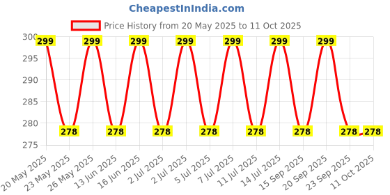 amazon.in Renata Cr 1632 3V Lithium Battery Coin Cell CR1632 (1 Pc Blister Pack) Fresh Stock Swiss Made Price History Graph from 20 May 2025 to 11 Oct 2025