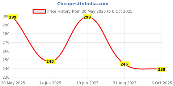 amazon.in Renata cr 2430 Coin Cell Battery (1 pc Blister Pack) Price History Graph from 20 May 2025 to 6 Oct 2025
