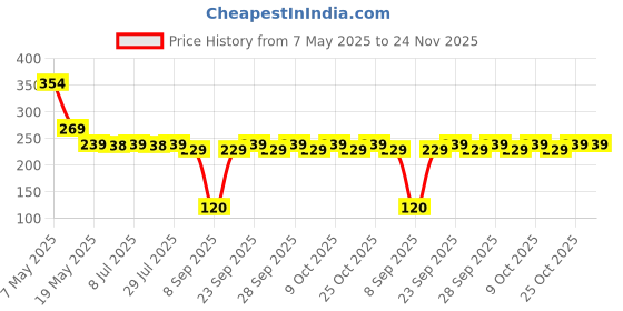 amazon.in Renata CR2450N 3V Lithium Battery (1pc Blister Pack) Price History Graph from 7 May 2025 to 23 Nov 2025