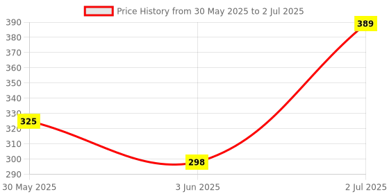 amazon.in Renata Original Swiss Made CR2032 3V Lithium Button Coin Cell Battery (2 Pieces) Price History Graph from 30 May 2025 to 2 Jul 2025