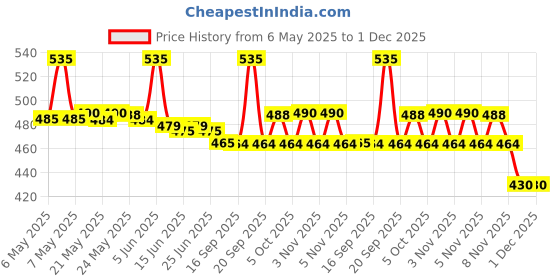 amazon.in Renata Swiss Made Silver 1.55V 377 Sr 626 SW Button Cell Battery for Wrist Watch -10 Pieces (1 Strip) renata Price History Graph from 6 May 2025 to 27 Nov 2025