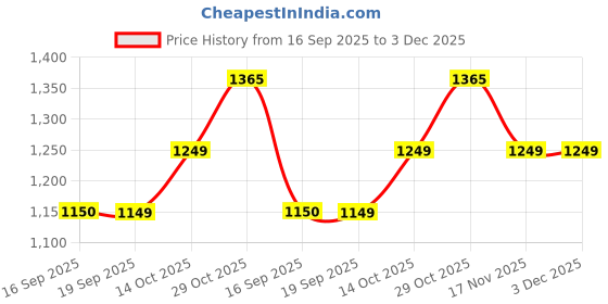 amazon.in Renatas Nova Capsule - Nutraceutical Supplement, 120 Capsules Price History Graph from 16 Sep 2025 to 3 Dec 2025