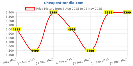 amazon.in Renbo Furniture Sheesham Wood Bedside Table with Cane Design with 2 Drawers | olid Wood Bedside Table with Rattan Drawers Mid Century Night Stand for Living Room Price History Graph from 6 Aug 2025 to 26 Nov 2025