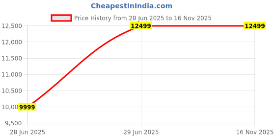 amazon.in Renbo Furniture Wooden Sideboard Cabinet for Living Room, Drawing Room, Office & Lounge | Bar Cabinet, Brown, Solid Wood with Metal Frame | Material: Sheesham Solid Wood, Cane, Metal (Set 1) Price History Graph from 28 Jun 2025 to 15 Nov 2025