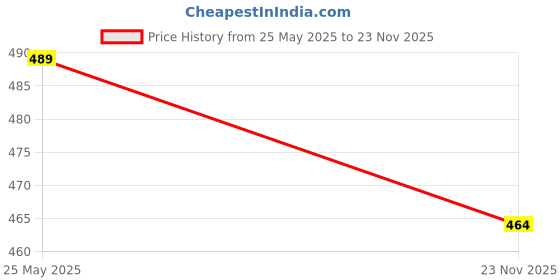 amazon.in rene Blue Cotton Blouse(D-005640) rene Price History Graph from 25 May 2025 to 23 Nov 2025