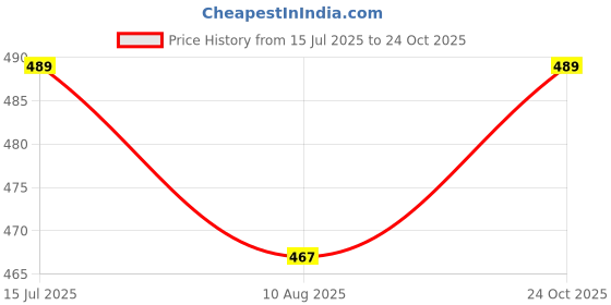 amazon.in rene Casual Pure Cotton Womens Blouse(D-005636@@P) rene Price History Graph from 15 Jul 2025 to 24 Oct 2025