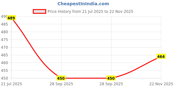 amazon.in rene Cotton Blouse(D-005635-RED) rene Price History Graph from 21 Jul 2025 to 22 Nov 2025