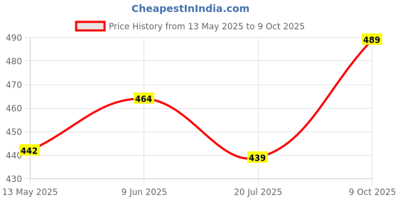 amazon.in rene Cotton Tussar Blouse(T-005204@@P) rene Price History Graph from 13 May 2025 to 9 Oct 2025