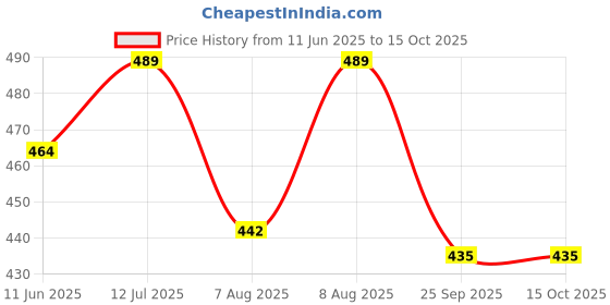 amazon.in rene Cotton Tussar Blouse(T-005204@@P) rene Price History Graph from 11 Jun 2025 to 15 Oct 2025