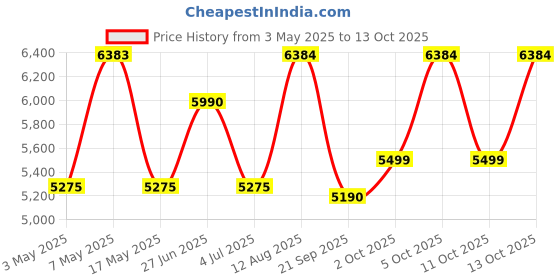 amazon.in Rene Furterer Astera Fresh Soothing Freshness Shampoo, 6.76 Fl. Oz. Price History Graph from 3 May 2025 to 13 Oct 2025