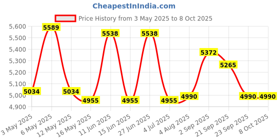 amazon.in Rene Furterer Forticea Stimulating Shampoo, 200 ml Price History Graph from 3 May 2025 to 8 Oct 2025