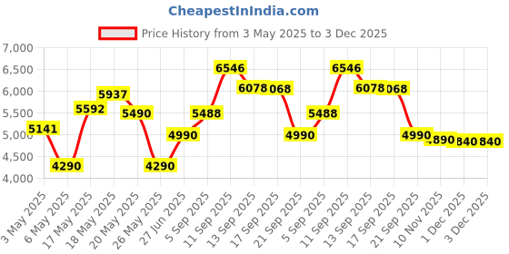 amazon.in rené furterer Rene Furterer Triphasic Stimulating Shampoo for Hair Loss, 200ml rené furterer Price History Graph from 3 May 2025 to 3 Dec 2025