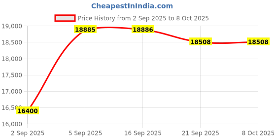amazon.in Rene Furterer Triphasic Reactional Sudden Hairloss Treatment, 12 x 5ml ampules Price History Graph from 2 Sep 2025 to 8 Oct 2025