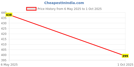 amazon.in rene Rust Cotton Silk Blouse(D-005506-RUST) rene Price History Graph from 6 May 2025 to 1 Oct 2025