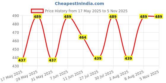amazon.in rene Women Cotton Tussar solid Stitched Blouse (D-005451-RANI) rene Price History Graph from 17 May 2025 to 4 Nov 2025