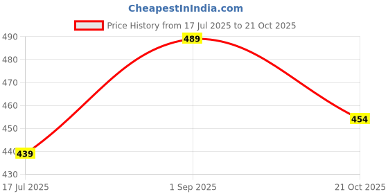amazon.in rene Women Cotton Tussar solid Stitched Blouse (D-005451-RANI) rene Price History Graph from 17 Jul 2025 to 21 Oct 2025