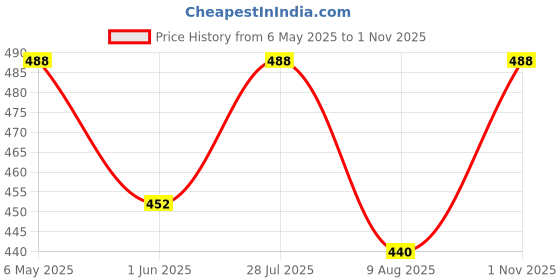 amazon.in rene Women's Cotton Embroidered Half Sleeve Blouse rene Price History Graph from 6 May 2025 to 1 Nov 2025