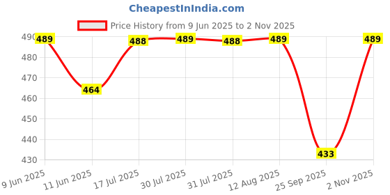 amazon.in rene Women's Cotton Embroidered Half Sleeve Blouse rene Price History Graph from 9 Jun 2025 to 2 Nov 2025