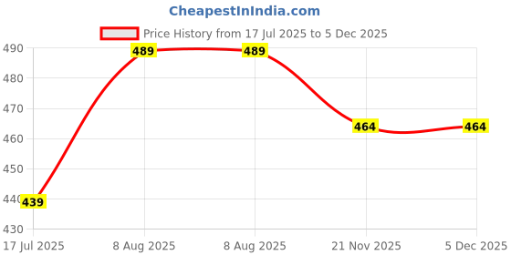 amazon.in rene Women's Cotton Printed Half Sleeve Blouse (D-005327-32_Red_32) rene Price History Graph from 17 Jul 2025 to 5 Dec 2025