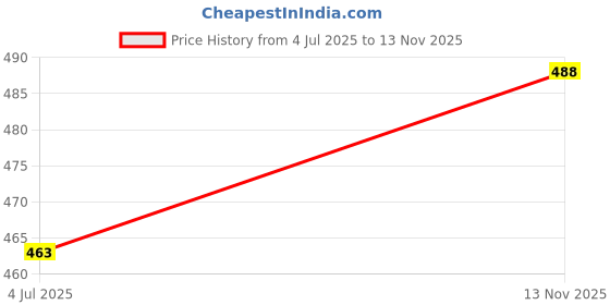 amazon.in rene Women's Cotton Solid Half Sleeve Blouse/Choli rene Price History Graph from 4 Jul 2025 to 13 Nov 2025