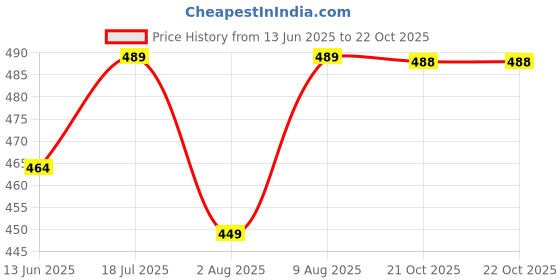 amazon.in rene Women's Cotton Woven Half Sleeve Stitched Blouse rene Price History Graph from 13 Jun 2025 to 22 Oct 2025