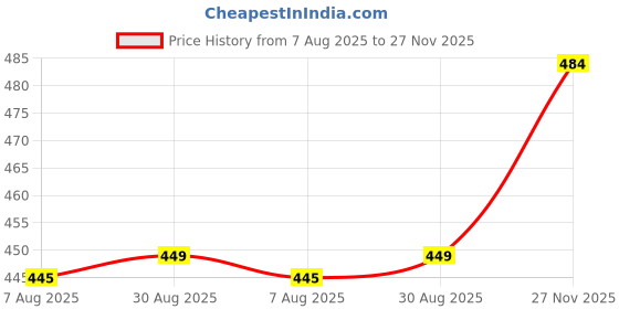 amazon.in rene Women's Silk Half Sleeve Blouse rene Price History Graph from 7 Aug 2025 to 27 Nov 2025