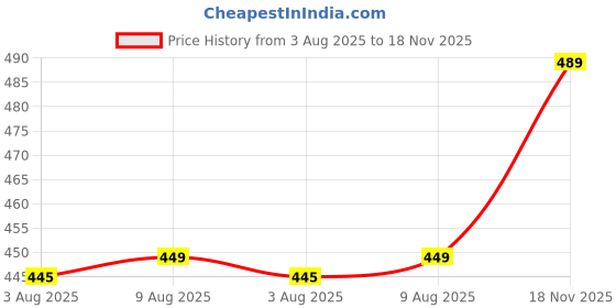 amazon.in rene Women's Silk Half Sleeve Blouse rene Price History Graph from 3 Aug 2025 to 18 Nov 2025