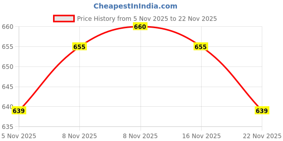 amazon.in RENEE 2 In 1 Transfer Not Crayon LC 01, 4gm| Long Lasting & Smudge Proof Formula| Matte Lip Color with 1 Light & Dark Shades| Enriched with Shea Butter Price History Graph from 5 Nov 2025 to 22 Nov 2025