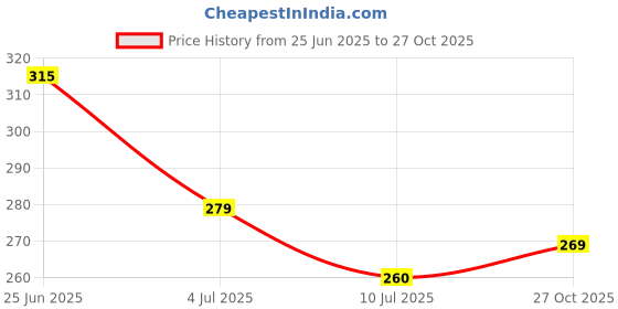 amazon.in RENEE Aqua Bliss Eau De Parfum, Premium Long-lasting Fragrance With Notes of Lemon, Bergamot, Lily, Nutmeg, Cedar & Patchouli, Scent EDP for Every Occasion, Ideal Luxury Perfume for Women, 15 Ml Price History Graph from 25 Jun 2025 to 27 Oct 2025