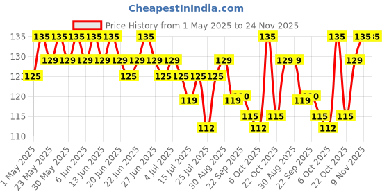 amazon.in RENEE Black Head Removal Strips, for Deep Cleansing, Instant & Painless Blackheads & Whiteheads Removal, Algae Extract, Oat Extract, Vitamin E & Hyaluronic Acid Infused - 5N renee Price History Graph from 1 May 2025 to 24 Nov 2025