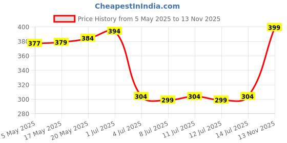 amazon.in RENEE Brush Cleanser Spray Liquid, Rinse-Free & Quick Dry Anti-bacterial Formula, Deeply Cleans, Conditions & Keeps the Bristles Soft, Easy to Use, Travel-Friendly, 50 Ml Price History Graph from 5 May 2025 to 13 Nov 2025