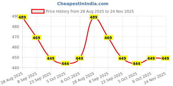 amazon.in RENEE Citrus Blast Eau De Parfum, Premium Long-Lasting Fragrance with Notes of Bergamot, Lemon, Rose, Jasmine & Musk, Scent EDP for Every Occasion, Gifting, Ideal Luxury Perfume for Women, 50 Ml Price History Graph from 28 Aug 2025 to 24 Nov 2025