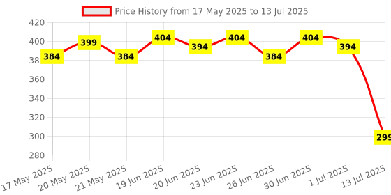amazon.in RENEE Collagen Boost Cleansing Balm, Helps Dissolves Makeup, Dirt & Impurities Efficiently Wipe, Hydrates & Soothes, Evens Out Skin Tone, Gentle Remover, Easy to Use, Enriched With Vitamin E, 15 Gm Price History Graph from 17 May 2025 to 13 Jul 2025