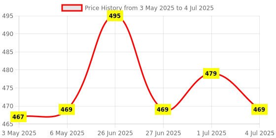 amazon.in RENEE Core 4, 4-in-1 Makeup Brush, a Multipurpose Wand With 2 Eyeshadows, Lip & Eyebrow Brush - Hassle-free & Multi-functionality for Full Face Application in One Handy Applicator Price History Graph from 3 May 2025 to 4 Jul 2025