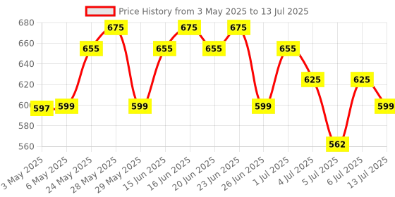 amazon.in RENEE Define Matte Lip Liner, Long Lasting & Smudge Proof, Full Coverage, Intensely Pigmented, Easy Glide Formula, Vitamin E & Castor Oil Infused, Set of 12 renee Price History Graph from 3 May 2025 to 13 Jul 2025