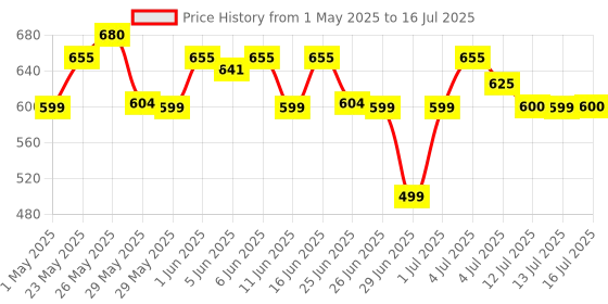 amazon.in RENEE Draw 4-4-in-1 Lip Liner, Four Shades Pinks, Brown, Nude & Red in One Pen - Highly Pigmented, Rich Texture, Matte Finish, One-swipe Application & Travel-friendly renee Price History Graph from 1 May 2025 to 13 Jul 2025