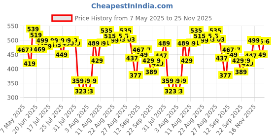 amazon.in RENEE Eau De Parfum Bloom | Premium Long Lasting Luxury Perfume | Notes of Almond | Scent for All Occasions | 50ml renee Price History Graph from 7 May 2025 to 25 Nov 2025