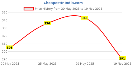 amazon.in RENEE Eau De Parfum Dark Desire For Unisex, 8ml Premium Long Lasting Luxury Perfume Scent For All Occasions, Travel Friendly Mini Liquid Perfume (Pack Of 2) Price History Graph from 20 May 2025 to 19 Nov 2025