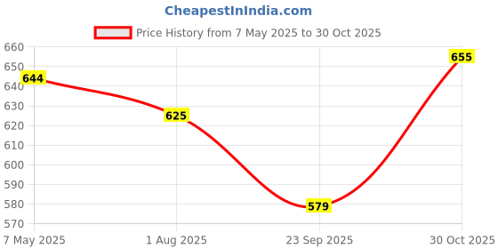 amazon.in RENEE Everstay Matte Lipstick - Berry Blaze, Long Stay, Hydrating & Non-Drying, Smudge & Transfer Proof, Lightweight, Intense Pigment, Full Coverage, Vitamin E Infused, for All Occasions, 4.2g Price History Graph from 7 May 2025 to 30 Oct 2025