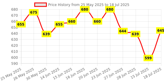 amazon.in RENEE Everstay Matte Lipstick - Mauve Muse, Long Stay, Hydrating & Non-Drying, Smudge & Transfer Proof, Lightweight, Intense Pigment, Full Coverage, Vitamin E Infused, for All Occasions, 4.2g renee Price History Graph from 25 May 2025 to 15 Jul 2025