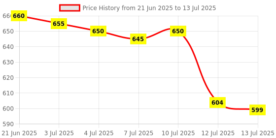 amazon.in RENEE Everstay Matte Lipstick - Nude Luxe, Long Stay, Hydrating & Non-Drying, Smudge & Transfer Proof, Lightweight, Intense Pigment, Full Coverage, Vitamin E Infused, for All Occasions, 4.2g renee Price History Graph from 21 Jun 2025 to 13 Jul 2025