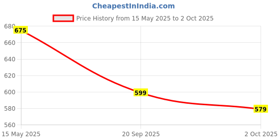 amazon.in RENEE Everstay Matte Lipstick - Pink Aura, Long Stay, Hydrating & Non-Drying, Smudge & Transfer Proof, Lightweight, Intense Pigment, Full Coverage, Vitamin E Infused, for All Occasions, 4.2g renee Price History Graph from 15 May 2025 to 2 Oct 2025