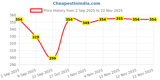 amazon.in RENEE Everyday Dozen Pout Mini Lipsticks | Creamy Texture, Matte Finish, Long-Lasting | With Shea Butter, Almond Oil & Vitamin E | Hydrates & Softens Lips | Travel-Friendly, Set of 12 | 14.4 g Price History Graph from 2 Sep 2025 to 22 Nov 2025