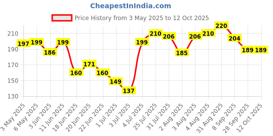 amazon.in RENEE Everyday Eyeliner, Smudge-Proof & Water Resistant, One Stroke Application, Quick Dry Formula with Intense Black Pigment, Enriched with Castor Oil, Cruelty-Free Skincare Infused Makeup, 3.5 Ml renee Price History Graph from 3 May 2025 to 11 Oct 2025