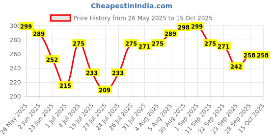 amazon.in RENEE Everyday Eyeshadow - Nude, Long Lasting & Non-Creasing, Easy-To-Blend, Highly Pigmented with Satiny Texture, Enriched with Vitamin C & Hyaluronic Acid & SPF 30, Skincare Infused Makeup, 10 Gm renee Price History Graph from 26 May 2025 to 15 Oct 2025