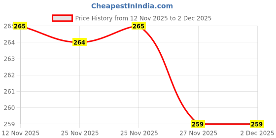 amazon.in RENEE Everyday Fab 5 5-in-1 Lipstick | 5 Shades In 1 Stick, Matte Finish, Intense Colour Pay-off | Creamy Formula, Glides Easily, One Stroke Application | With Jojoba Oil & Vitamin E | 7.5 g Price History Graph from 12 Nov 2025 to 1 Dec 2025
